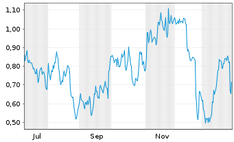 Chart Mini Future Short Carnival - 1 Jahr