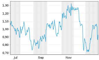 Chart Mini Future Short Carnival - 1 Jahr