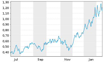 Chart Mini Future Long BHP - 1 Year