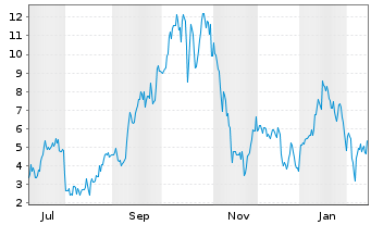 Chart Mini Future Long Riot Blockchain - 1 Jahr