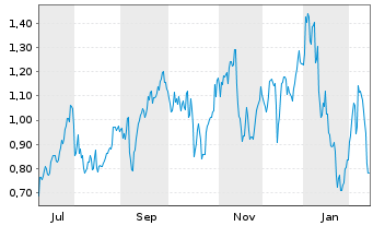 Chart Mini Future Long JPMorgan Chase - 1 Year