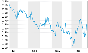 Chart Mini Future Short JPMorgan Chase - 1 Jahr