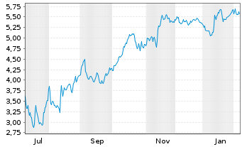 Chart Mini Future Short Sixt - 1 Jahr