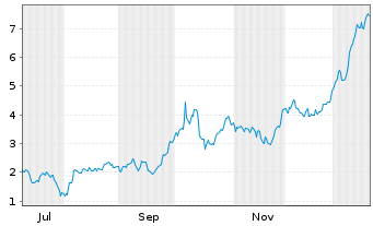 Chart Mini Future Long Aurubis - 1 Jahr