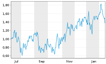 Chart Mini Future Short Vistra - 1 Jahr