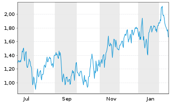 Chart Mini Future Short Vistra - 1 Jahr