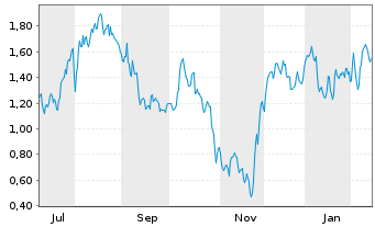 Chart Mini Future Long 2G Energy - 1 Jahr