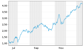 Chart Mini Future Long Banco Santander - 1 Jahr