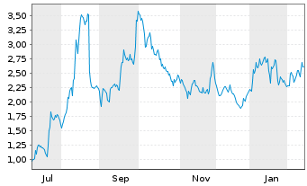 Chart Mini Future Long Valneva - 1 Jahr