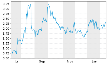 Chart Mini Future Long Valneva - 1 Year