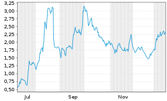 Chart Mini Future Long Valneva - 1 Jahr