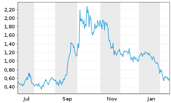 Chart Mini Future Long Ballard Power Systems - 1 Jahr