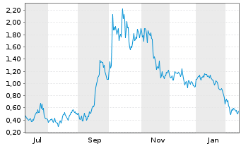 Chart Mini Future Long Ballard Power Systems - 1 Jahr