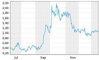 Chart Mini Future Long Ballard Power Systems - 1 Jahr