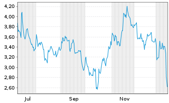 Chart Mini Future Short BlackRock Funding - 1 Jahr