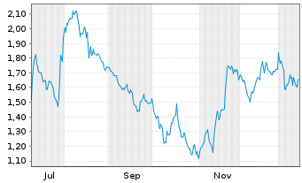 Chart Mini Future Short Palo Alto Networks - 1 Jahr