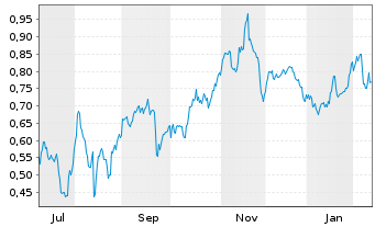 Chart Mini Future Short Grenke - 1 Jahr