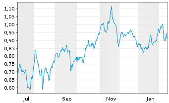 Chart Mini Future Short Grenke - 1 Jahr