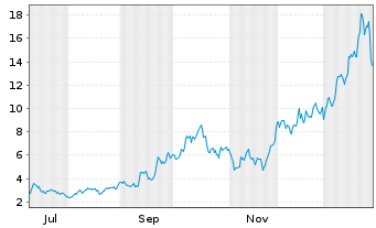 Chart Mini Future Long First Majestic Silver - 1 Jahr