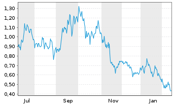 Chart Mini Future Long JD.com - 1 Year
