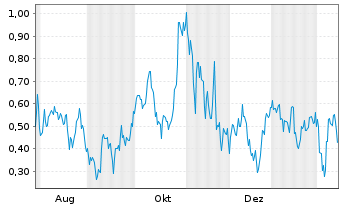 Chart Mini Future Long NVIDIA - 1 Jahr
