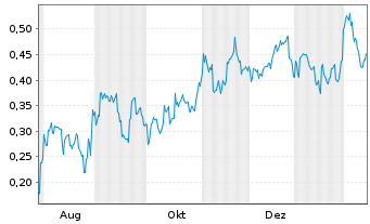 Chart Mini Future Short BYD - 1 Jahr
