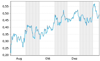 Chart Mini Future Short BYD - 1 Jahr
