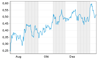 Chart Mini Future Short BYD - 1 Jahr