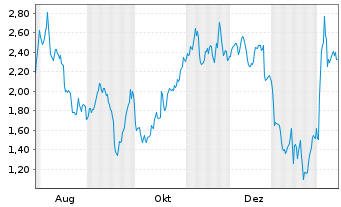 Chart Mini Future Short Novo-Nordisk - 1 Year