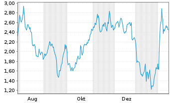 Chart Mini Future Short Novo-Nordisk - 1 Jahr