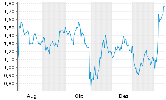 Chart Mini Future Short Amazon - 1 Jahr