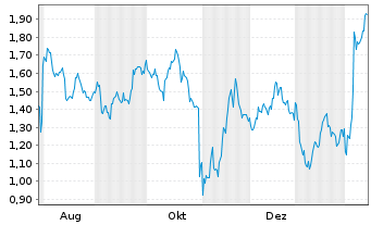 Chart Mini Future Short Amazon - 1 Year