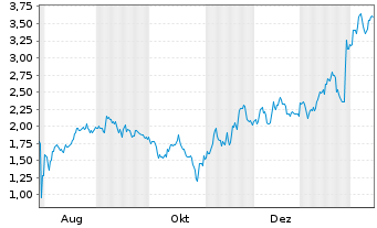 Chart Mini Future Short Microsoft - 1 Jahr
