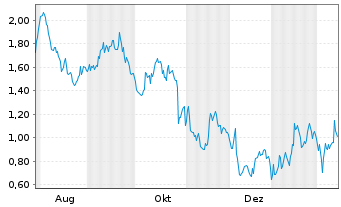 Chart Mini Future Short Mercedes-Benz Group - 1 Jahr