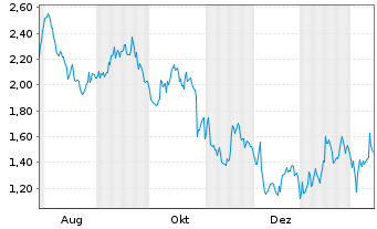 Chart Mini Future Short Mercedes-Benz Group - 1 Jahr