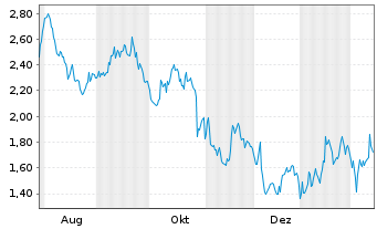 Chart Mini Future Short Mercedes-Benz Group - 1 Jahr