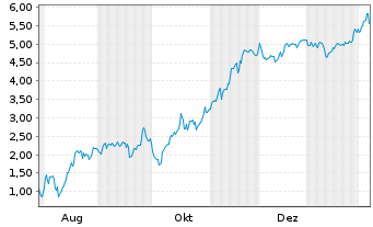 Chart Mini Future Short Microstrategy - 1 Jahr