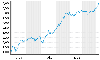 Chart Mini Future Short Microstrategy - 1 Jahr