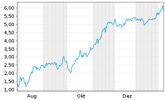 Chart Mini Future Short Microstrategy - 1 Jahr