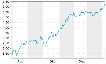 Chart Mini Future Short Microstrategy - 1 Jahr