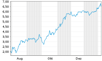 Chart Mini Future Short Microstrategy - 1 Jahr
