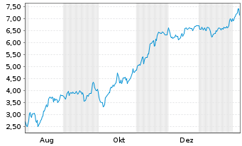 Chart Mini Future Short Microstrategy - 1 Jahr