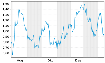 Chart Mini Future Long Allianz - 1 Year