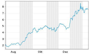 Chart Mini Future Long ASML - 1 Year