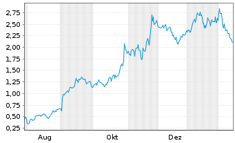 Chart Mini Future Long Alphabet - 1 Jahr