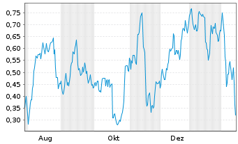 Chart Mini Future Long Deutsche Bank - 1 Jahr