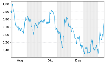 Chart Mini Future Short Deutsche Bank - 1 Jahr