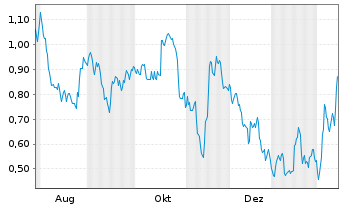 Chart Mini Future Short Deutsche Bank - 1 Jahr