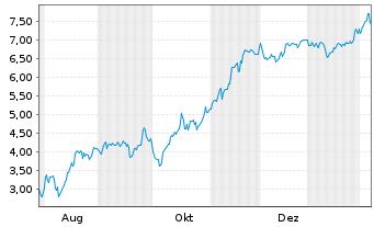 Chart Mini Future Short Microstrategy - 1 Jahr