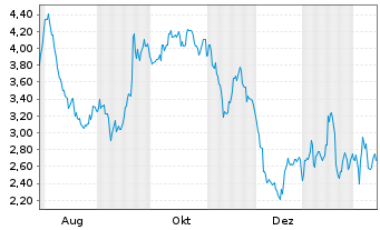 Chart Mini Future Short Volkswagen - 1 Year
